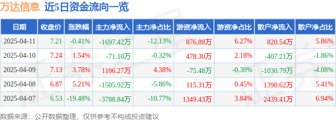 股票行情快报：万达信息（300168）4月11日主力资金净卖出1697.42万元