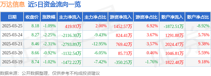 股票行情快报：万达信息（300168）3月25日主力资金净买入419.93万元