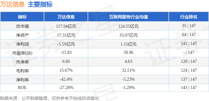 股票行情快报：万达信息（300168）3月25日主力资金净买入419.93万元