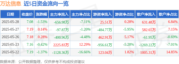 股票行情快报：万达信息（300168）5月28日主力资金净卖出656.98万元