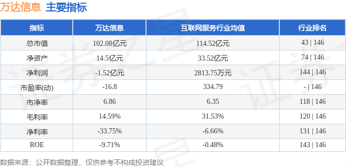 股票行情快报：万达信息（300168）5月28日主力资金净卖出656.98万元