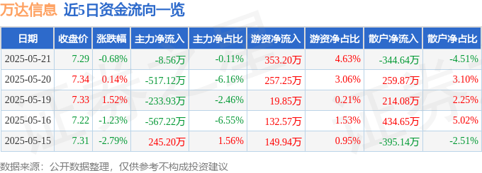 股票行情快报：万达信息（300168）5月21日主力资金净卖出8.56万元