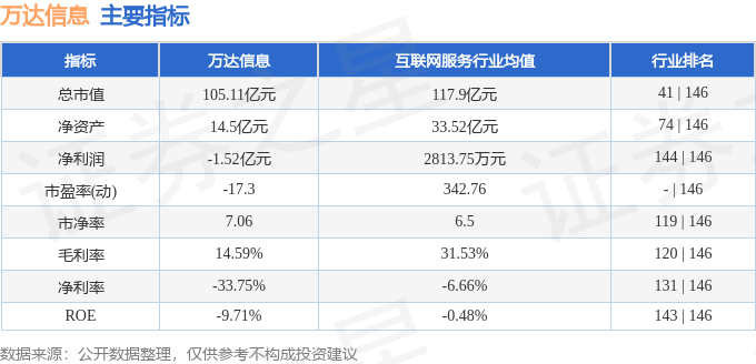 股票行情快报：万达信息（300168）5月21日主力资金净卖出8.56万元