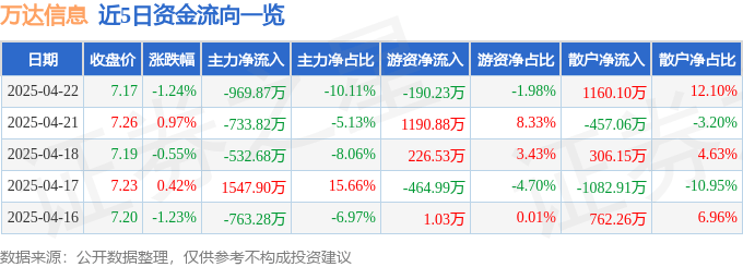 股票行情快报：万达信息（300168）4月22日主力资金净卖出969.87万元