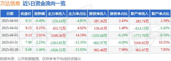 股票行情快报：万达信息（300168）4月3日主力资金净卖出570.10万元
