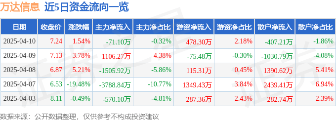 股票行情快报：万达信息（300168）4月10日主力资金净卖出71.10万元