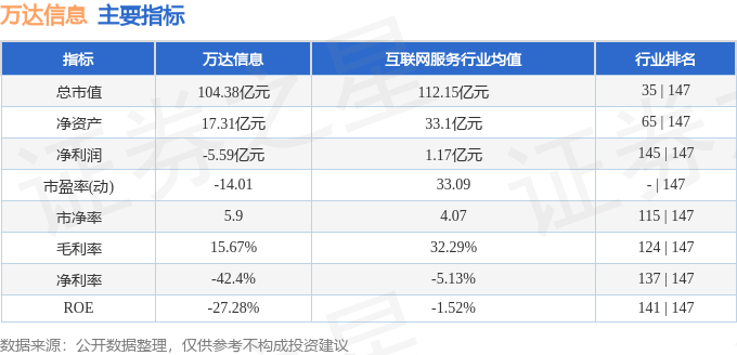 股票行情快报：万达信息（300168）4月10日主力资金净卖出71.10万元
