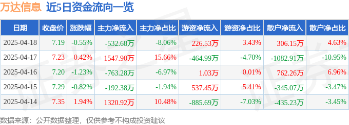 股票行情快报：万达信息（300168）4月18日主力资金净卖出532.68万元