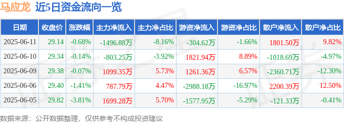 股票行情快报：马应龙（600993）6月11日主力资金净卖出1496.88万元