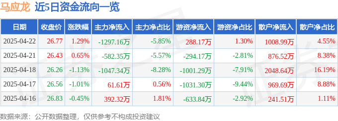 股票行情快报：马应龙（600993）4月22日主力资金净卖出1297.16万元
