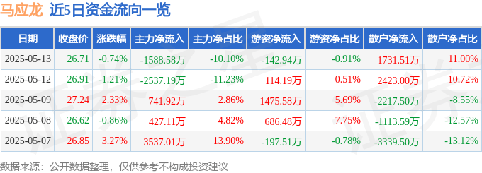 股票行情快报：马应龙（600993）5月13日主力资金净卖出1588.58万元