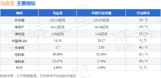 股票行情快报：马应龙（600993）5月13日主力资金净卖出1588.58万元