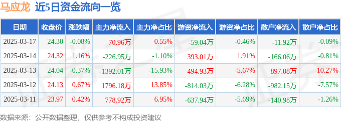 股票行情快报：马应龙（600993）3月17日主力资金净买入70.96万元