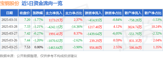 股票行情快报：宝钢股份（600019）3月31日主力资金净买入1173.21万元