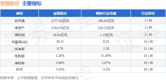 股票行情快报：宝钢股份（600019）3月31日主力资金净买入1173.21万元