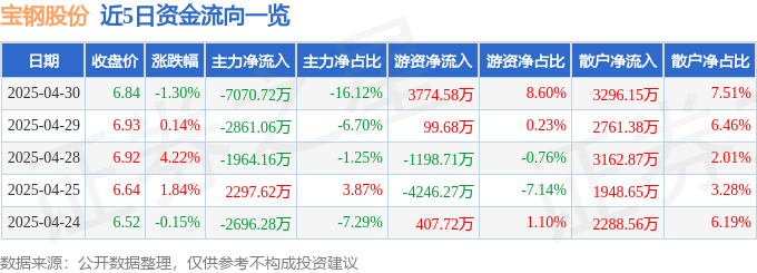 股票行情快报：宝钢股份（600019）4月30日主力资金净卖出7070.72万元