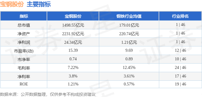股票行情快报：宝钢股份（600019）4月30日主力资金净卖出7070.72万元