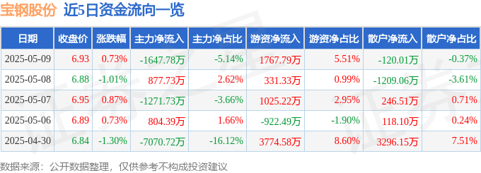 股票行情快报：宝钢股份（600019）5月9日主力资金净卖出1647.78万元