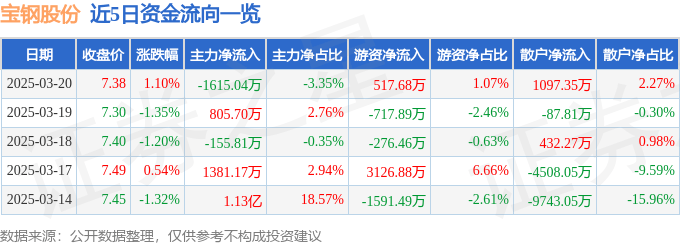 股票行情快报：宝钢股份（600019）3月20日主力资金净卖出1615.04万元