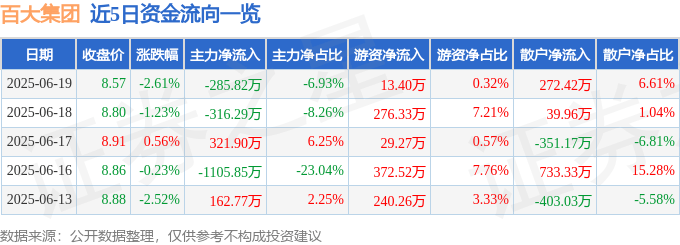 股票行情快报:百大集团(600865)6月19日主力资金净卖出285.82万元