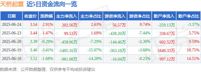 股票行情快报:天桥起重(002523)6月24日主力资金净买入202.56万元