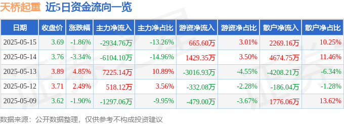 股票行情快报:天桥起重(002523)5月15日主力资金净卖出2934.76万元