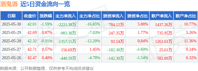 股票行情快报:酒鬼酒(000799)5月30日主力资金净卖出2221.38万元