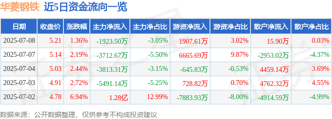 股票行情快报:华菱钢铁(000932)7月8日主力资金净卖出1923.50万元