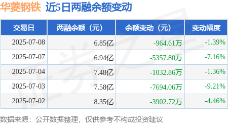 华菱钢铁:7月8日融券卖出16.35万股,融资融券余额6.85亿元