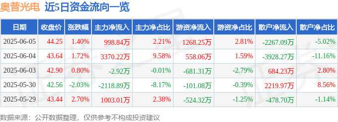 股票行情快报:奥普光电(002338)6月5日主力资金净买入998.84万元