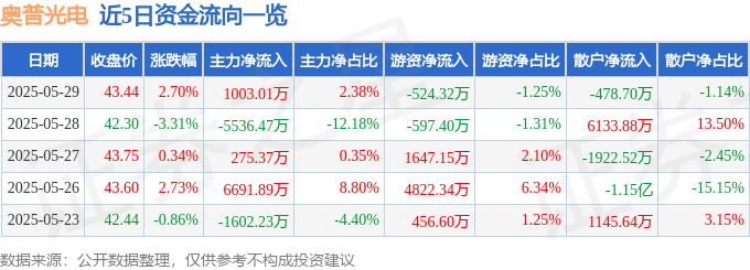 股票行情快报：奥普光电（002338）5月29日主力资金净买入1003.01万元