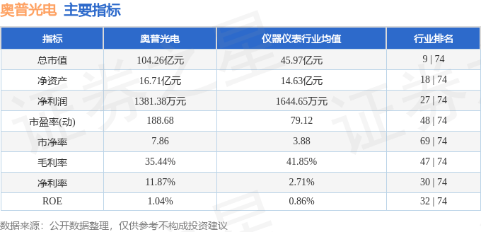 股票行情快报：奥普光电（002338）5月29日主力资金净买入1003.01万元
