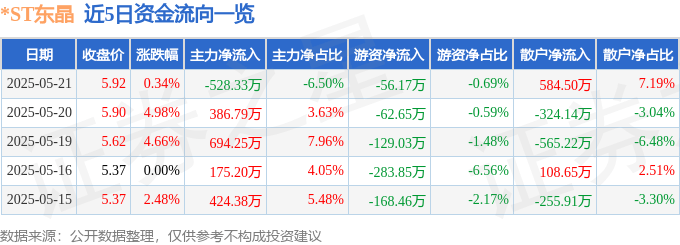 股票行情快报:*ST东晶(002199)5月21日主力资金净卖出528.33万元
