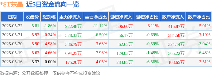 股票行情快报:*ST东晶(002199)5月22日主力资金净卖出922.48万元