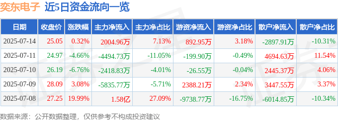 股票行情快报:奕东电子(301123)7月14日主力资金净买入2004.96万元
