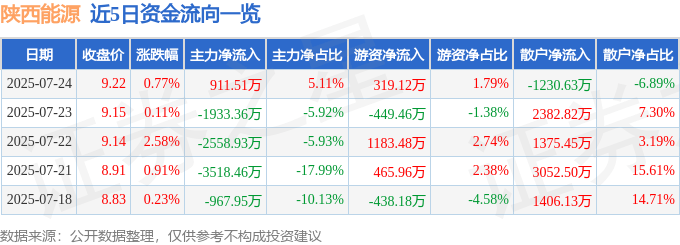 股票行情快报:陕西能源(001286)7月24日主力资金净买入911.51万元