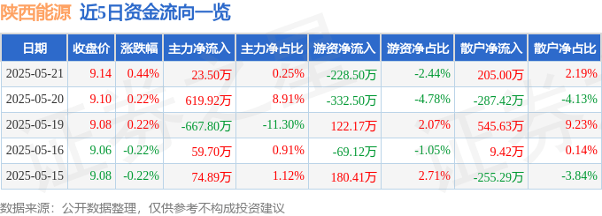 股票行情快报:陕西能源(001286)5月21日主力资金净买入23.50万元