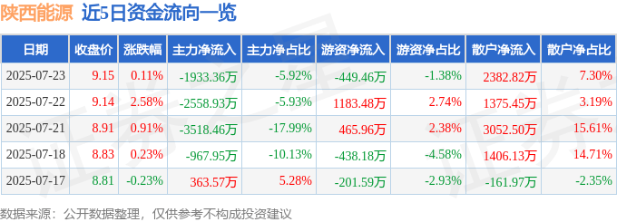 股票行情快报:陕西能源(001286)7月23日主力资金净卖出1933.36万元