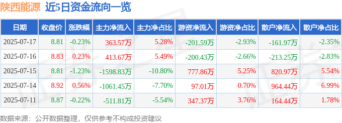 股票行情快报:陕西能源(001286)7月17日主力资金净买入363.57万元