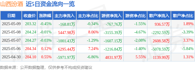 股票行情快报:山西汾酒(600809)5月9日主力资金净卖出168.81万元