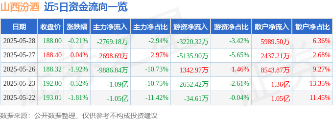 股票行情快报:山西汾酒(600809)5月28日主力资金净卖出2769.18万元