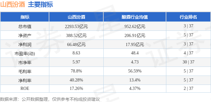 股票行情快报:山西汾酒(600809)5月28日主力资金净卖出2769.18万元