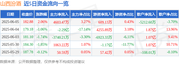 股票行情快报:山西汾酒(600809)6月5日主力资金净买入4603.47万元