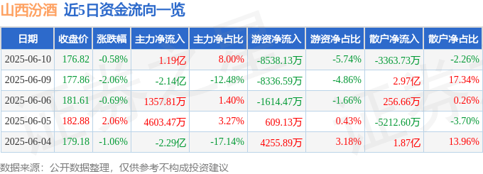 股票行情快报:山西汾酒(600809)6月10日主力资金净买入1.19亿元