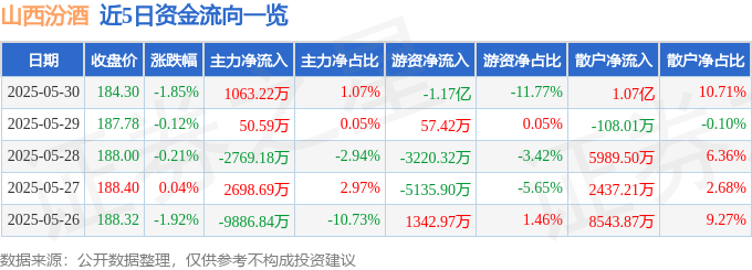 股票行情快报:山西汾酒(600809)5月30日主力资金净买入1063.22万元