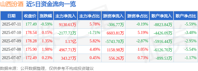 股票行情快报:山西汾酒(600809)7月11日主力资金净买入9130.61万元