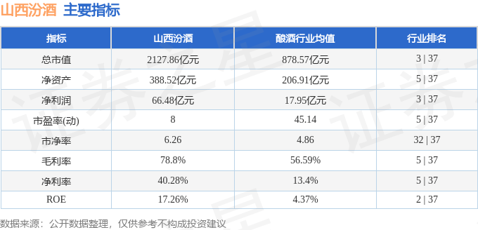 股票行情快报:山西汾酒(600809)7月1日主力资金净卖出1.42亿元