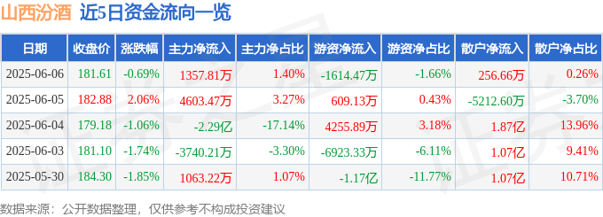 股票行情快报:山西汾酒(600809)6月6日主力资金净买入1357.81万元