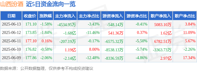 股票行情快报:山西汾酒(600809)6月13日主力资金净卖出4534.95万元