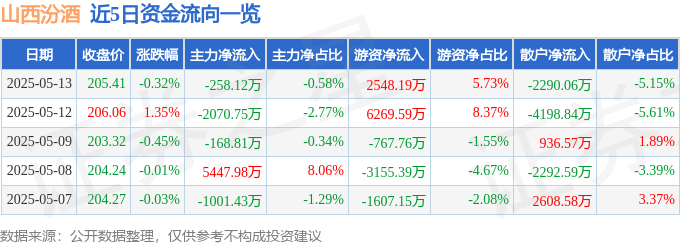 股票行情快报:山西汾酒(600809)5月13日主力资金净卖出258.12万元
